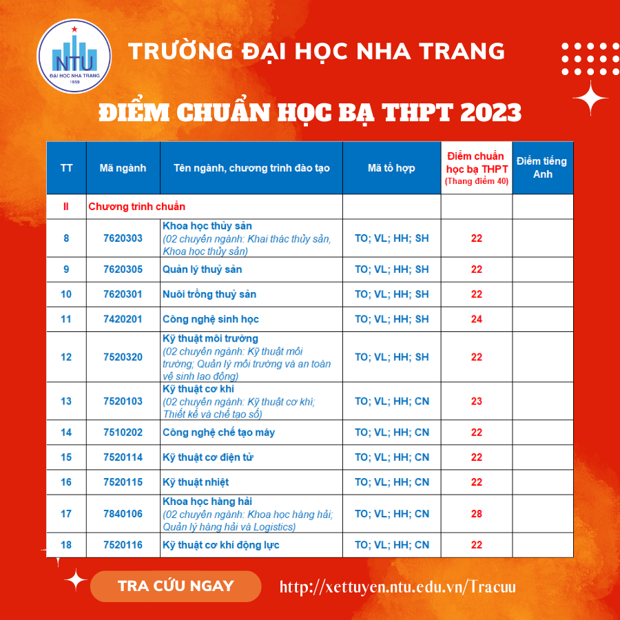 Trường Đại học Nha Trang và Trường Đại học Khánh Hòa công bố điểm chuẩn xét tuyển sớm năm 2023 -0