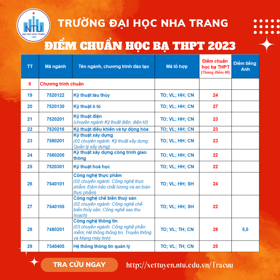 Trường Đại học Nha Trang và Trường Đại học Khánh Hòa công bố điểm chuẩn xét tuyển sớm năm 2023 -0