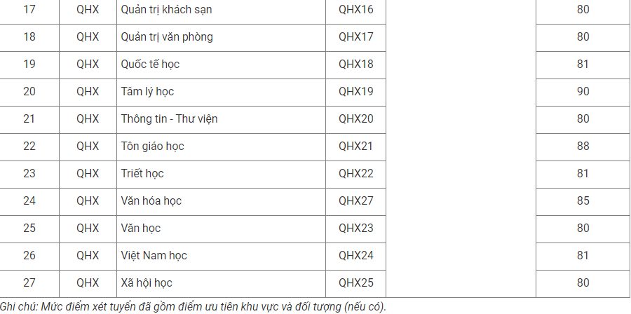  Công bố điểm chuẩn xét tuyển sớm của 2 trường thuộc Đại học Quốc gia Hà Nội -0