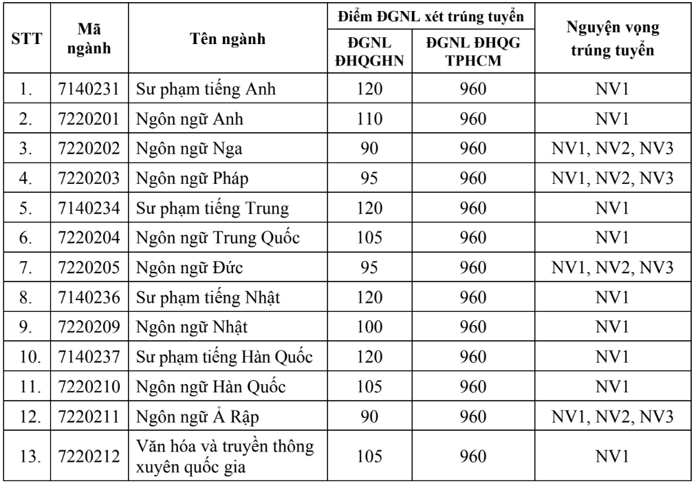 Công bố điểm chuẩn xét tuyển sớm của các Trường thuộc Đại học Quốc gia Hà Nội -0