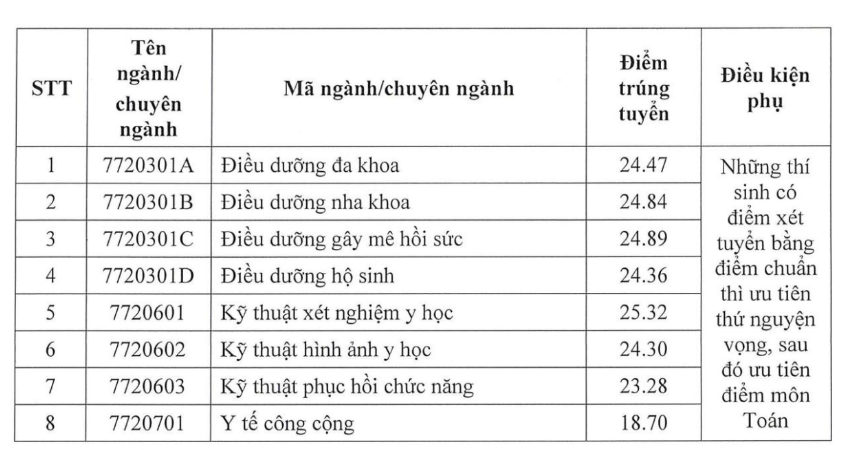 Các trường Y dược công bố điểm chuẩn xét tuyển sớm năm 2023 -0