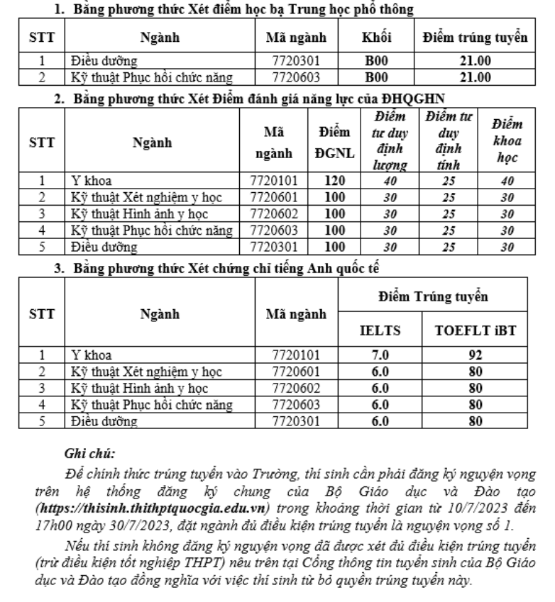 Các trường Y dược công bố điểm chuẩn xét tuyển sớm năm 2023 -0