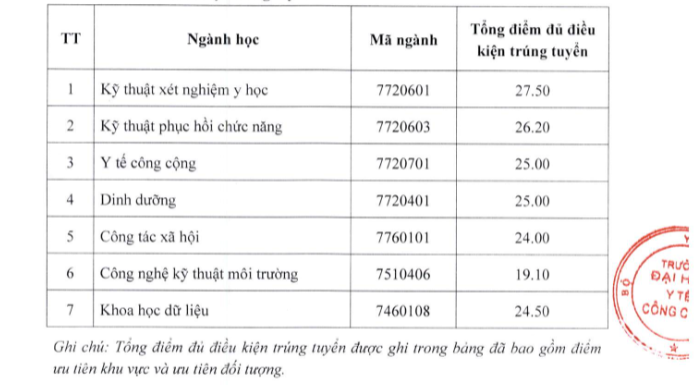 Các trường Y dược công bố điểm chuẩn xét tuyển sớm năm 2023 -0