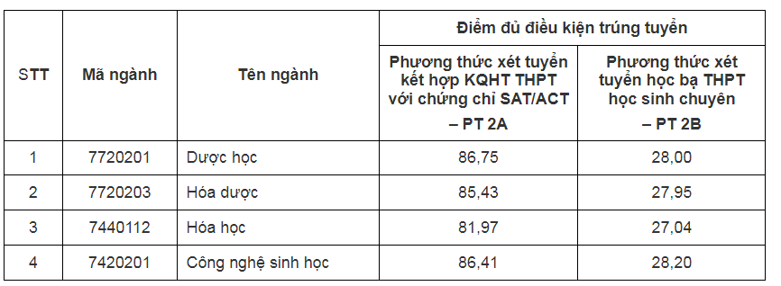 Các trường Y dược công bố điểm chuẩn xét tuyển sớm năm 2023 -0