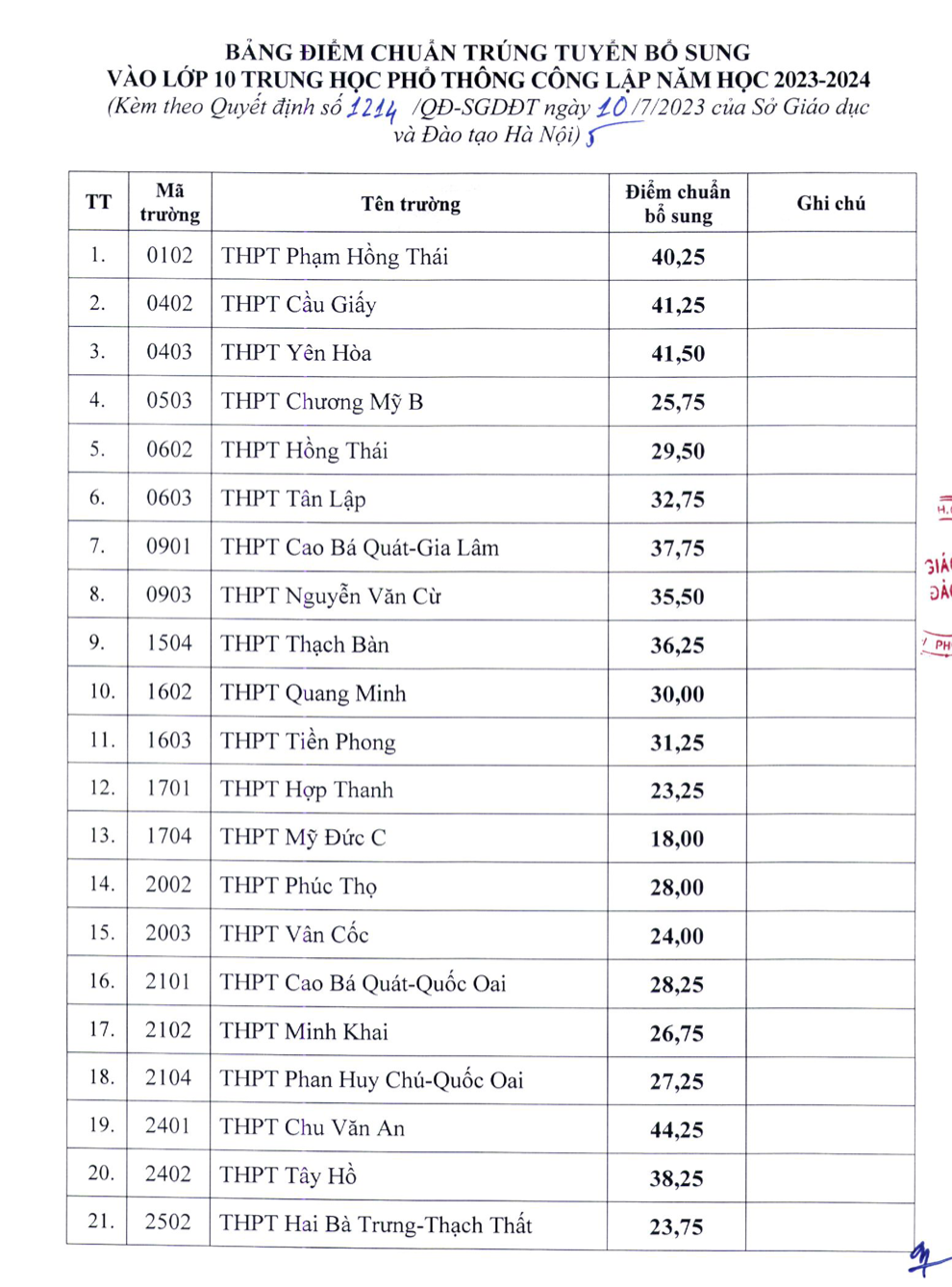 Hà Nội: 28 trường THPT hạ điểm chuẩn, -0