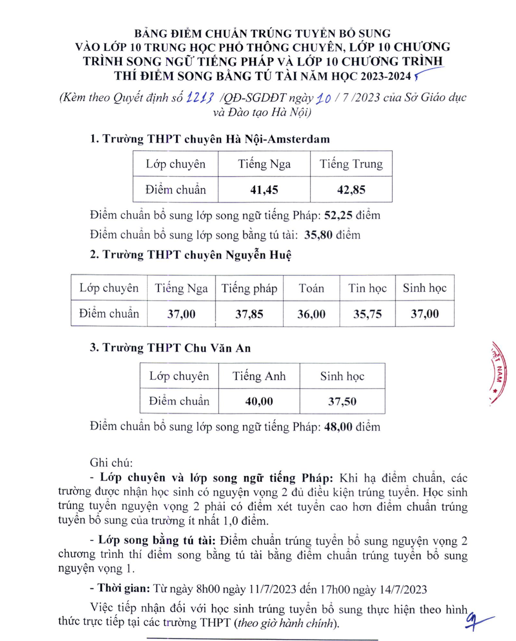 Hà Nội: 28 trường THPT hạ điểm chuẩn, -0