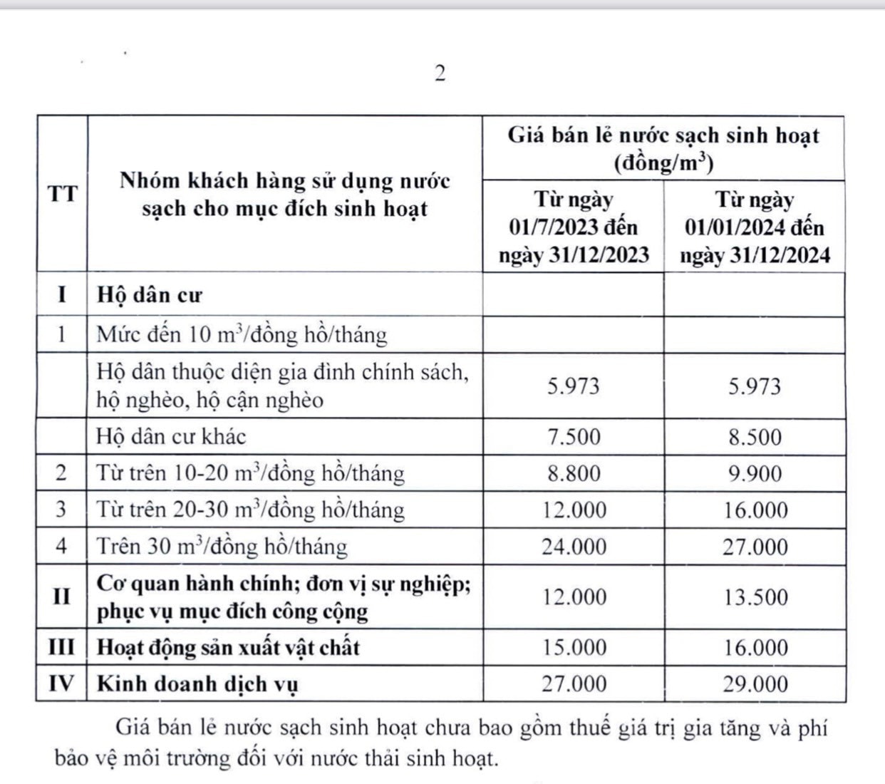 Hà Nội chính thức phê duyệt giá nước sạch sinh hoạt từ ngày 1.7.2023