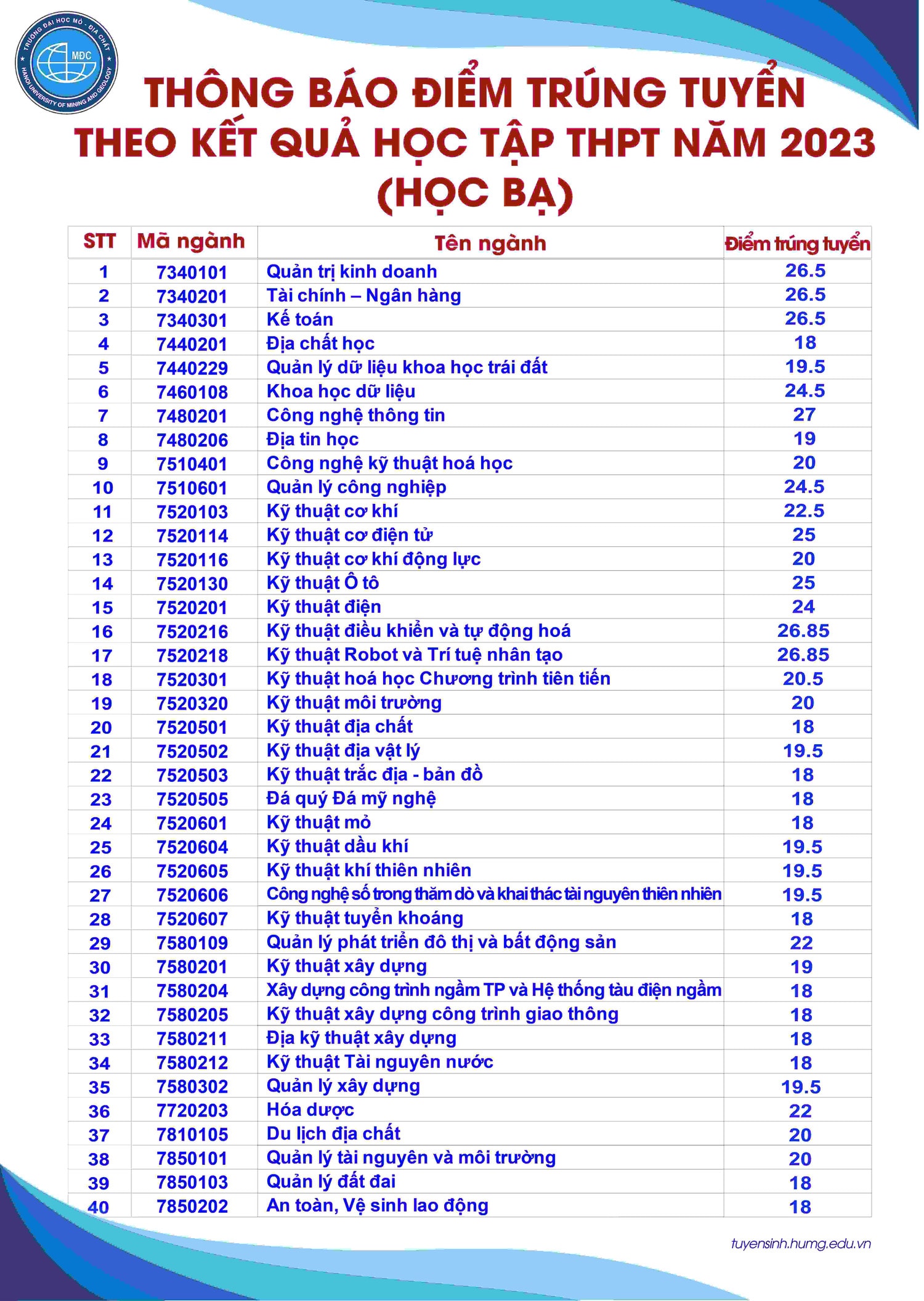 Nhiều trường đại học ở Hà Nội thông báo điểm chuẩn xét tuyển sớm năm 2023 -0