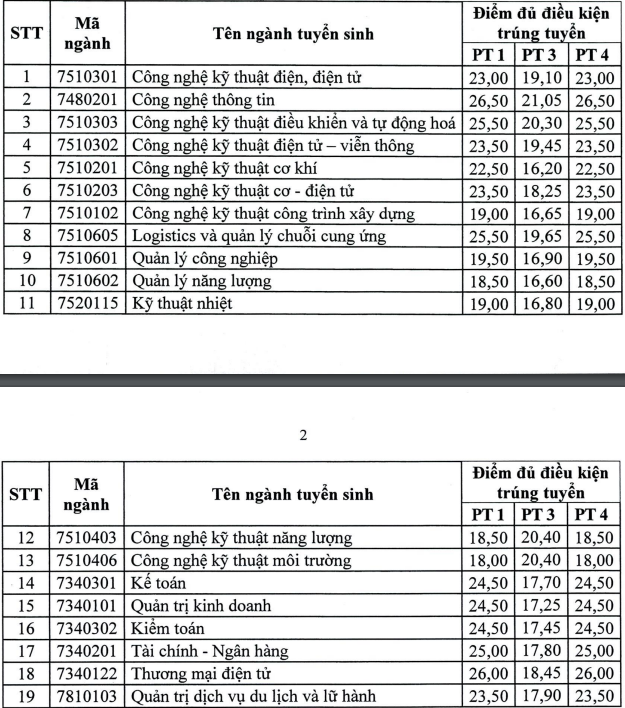 Nhiều trường đại học ở Hà Nội thông báo điểm chuẩn xét tuyển sớm năm 2023 -0