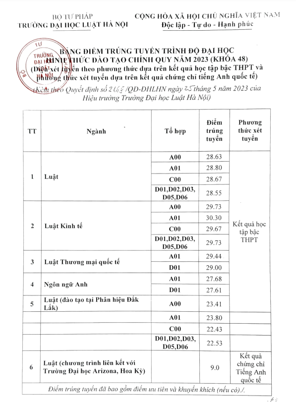 Nhiều trường đại học công bố điểm trúng tuyển sớm, bất ngờ có ngành trên 9 điểm/môn -0