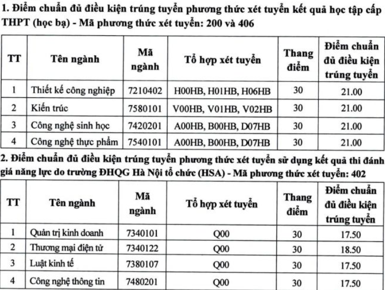 Nhiều trường đại học ở Hà Nội thông báo điểm chuẩn xét tuyển sớm năm 2023 -0