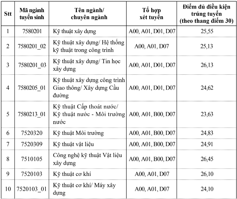 Nhiều trường đại học ở Hà Nội thông báo điểm chuẩn xét tuyển sớm năm 2023 -0
