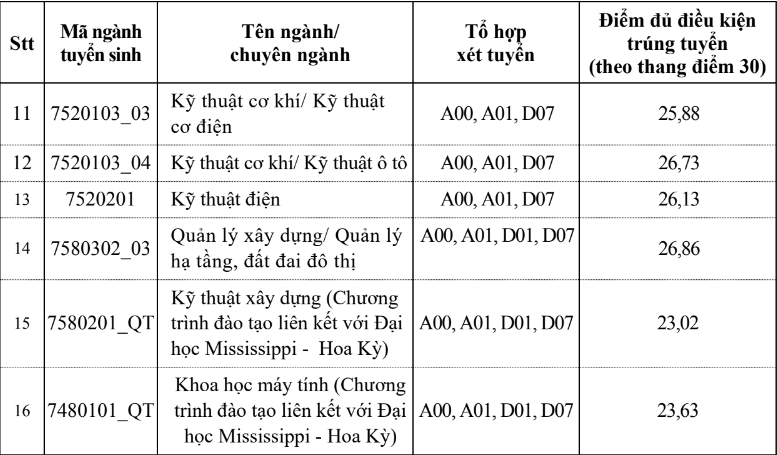 Nhiều trường đại học ở Hà Nội thông báo điểm chuẩn xét tuyển sớm năm 2023 -0
