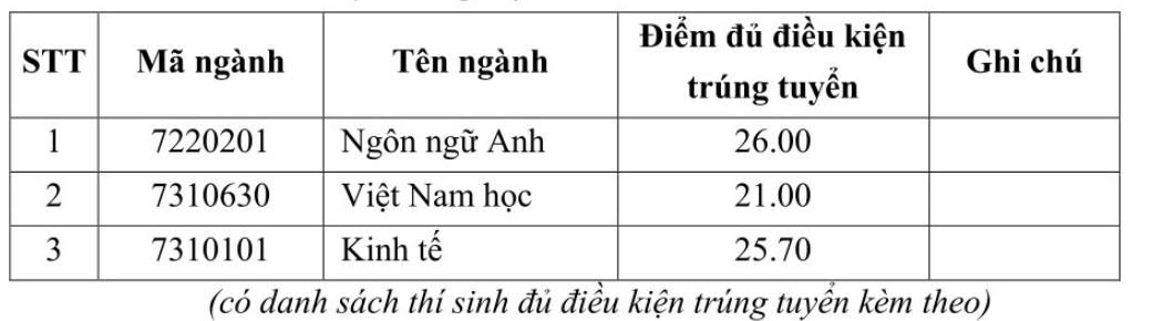 Nhiều trường đại học ở Hà Nội thông báo điểm chuẩn xét tuyển sớm năm 2023 -0