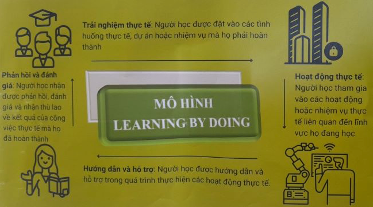 Mô hình đào tạo Learning By Doing- Học thông qua làm việc: Sinh viên đi làm đúng ngành, hưởng lương ngay khi nhập học. -0
