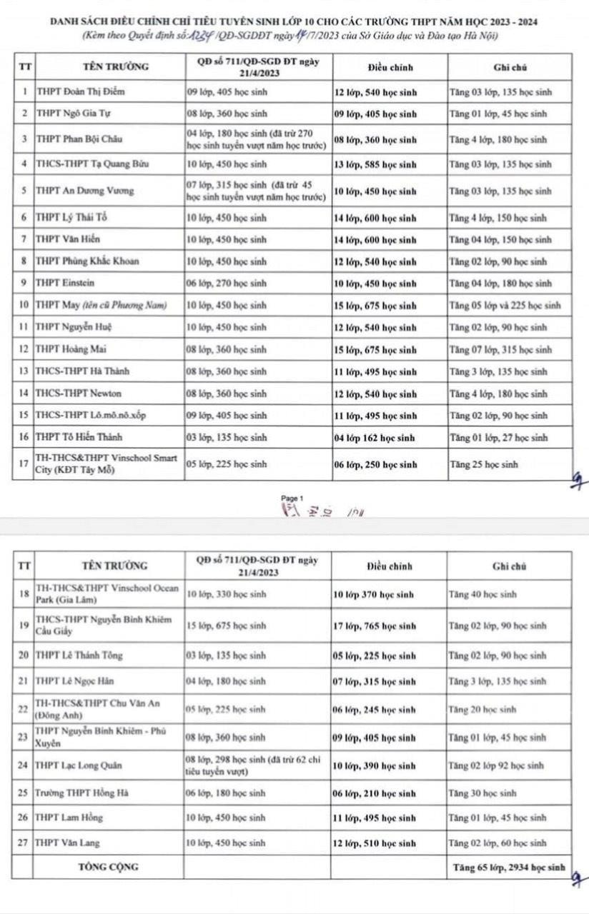 Hà Nội: Bổ sung hơn 3.300 chỉ tiêu vào lớp 10 THPT công lập năm 2023 -0