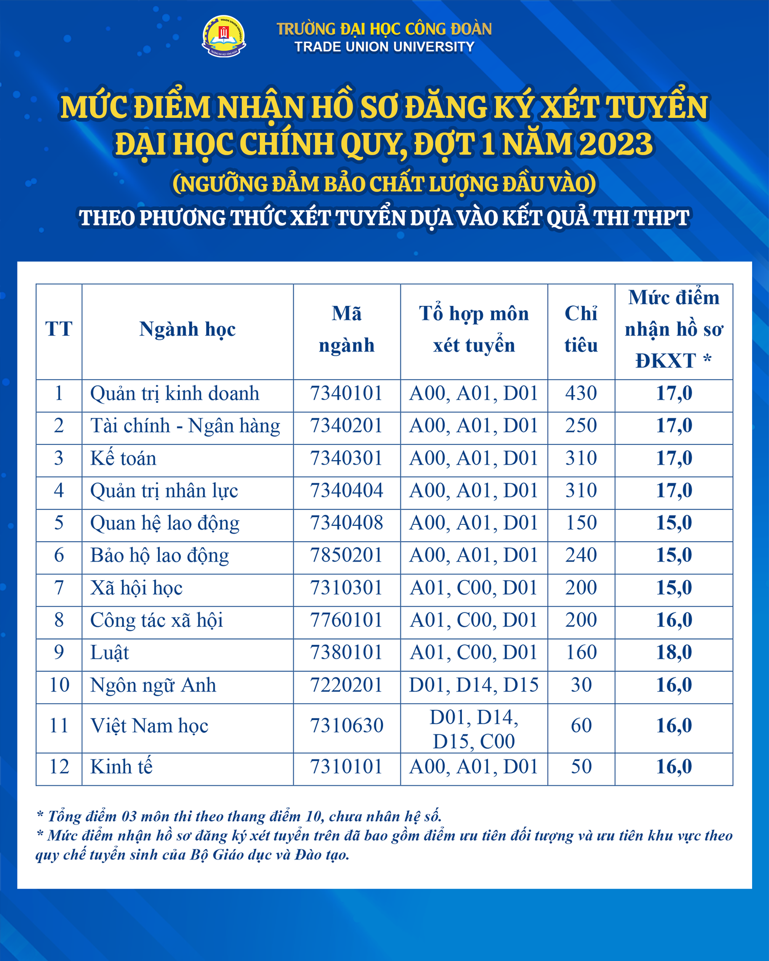 Trường ĐH Khoa học và Công nghệ Hà Nội, Trường ĐH Công Đoàn công bố điểm sàn 2023 -0