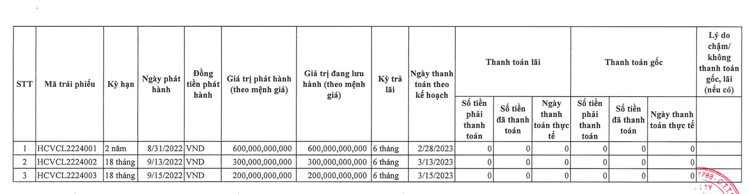 Từng bị Công an kiểm tra, Home Credit công bố khoản nợ phải trả hơn 25.000 tỷ đồng, huy động hàng nghìn tỷ trái phiếu trong 15 ngày -0