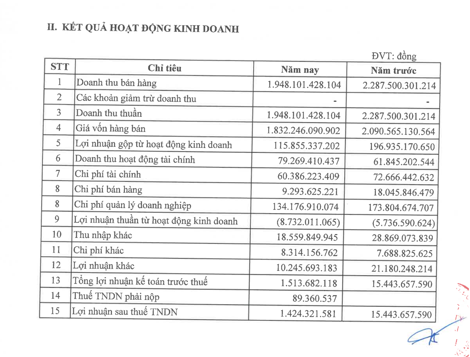 Xe buýt Hà Nội (Transerco): Lợi nhuận cả năm vỏn vẹn 1,4 tỷ, nợ phải trả hơn 1.500 tỷ đồng -0