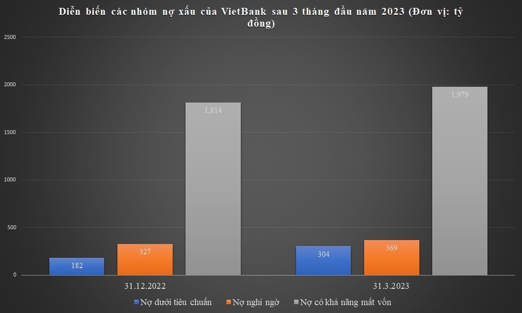 Tỷ lệ nợ xấu vượt qua “ngưỡng trần” , VietBank vẫn cấp tín dụng hàng nghìn tỷ cho các doanh nghiệp 