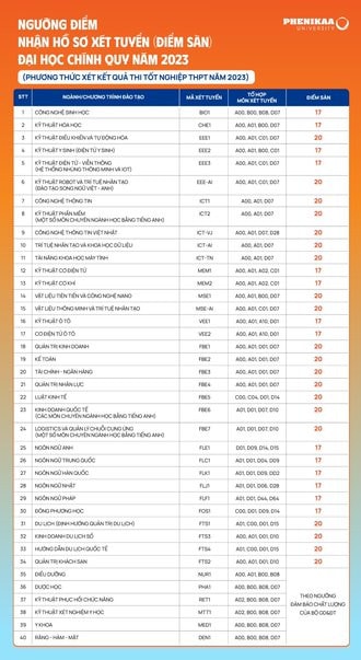 Trường ĐH Phenikaa công bố điểm sàn năm 2023: Mức điểm nhận hồ sơ từ -0