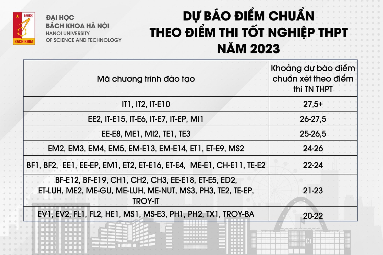 Đại học Bách khoa Hà Nội công bố điểm sàn năm 2023