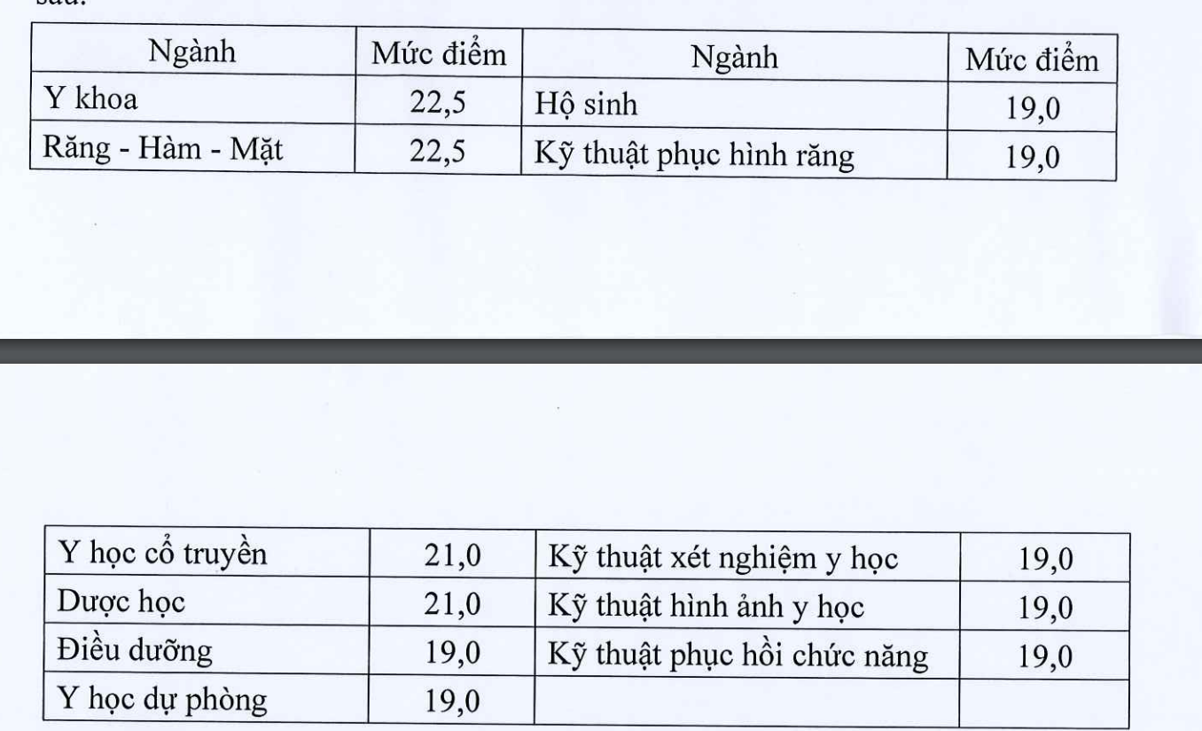 Bộ GD-ĐT công bố điểm sàn nhóm ngành sức khoẻ, ngành cao nhất 22,5 điểm -0