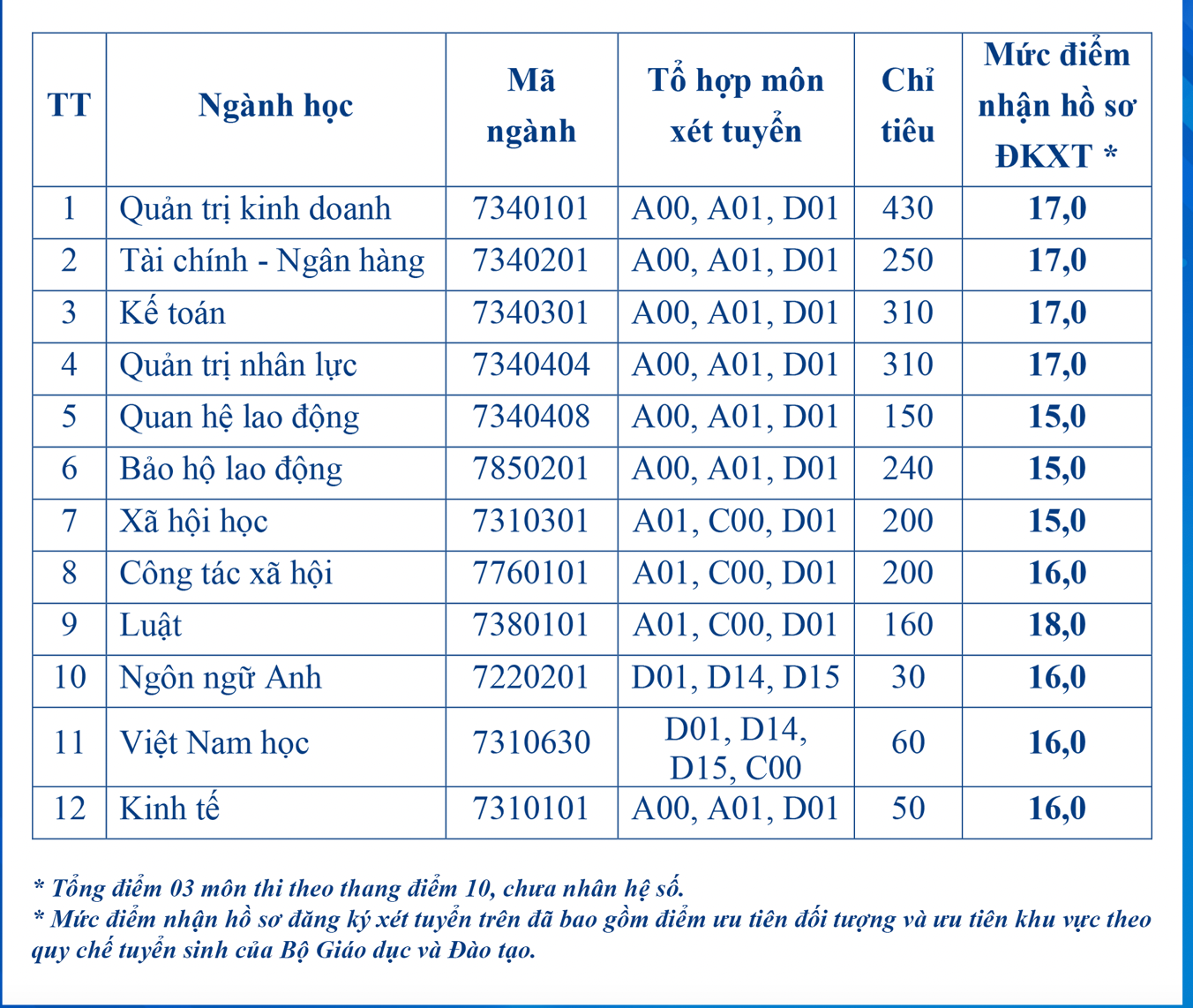 Thêm nhiều trường đại học công bố điểm sàn xét tuyển -0