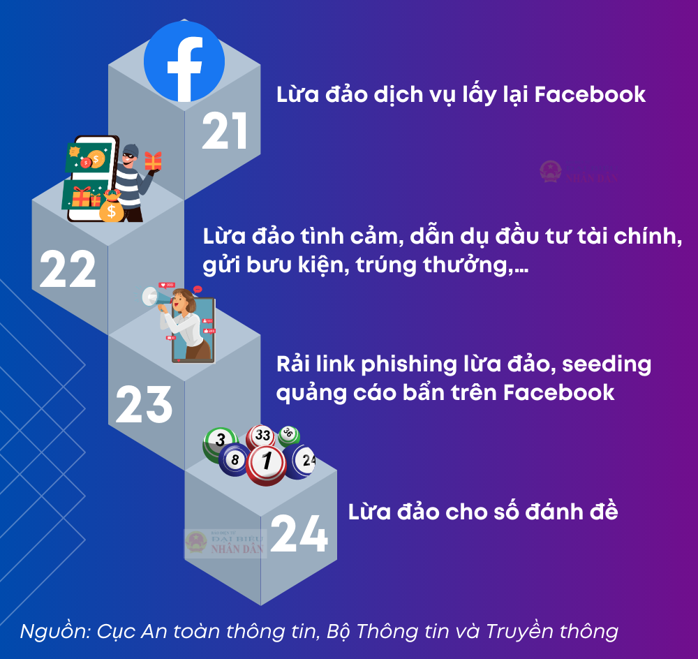 24 hình thức lừa đảo phổ biến trên không gian mạng -0