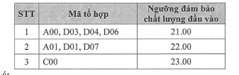 Học viện Ngoại giao và Học viện ngân hàng công bố điểm sàn năm 2023 -0