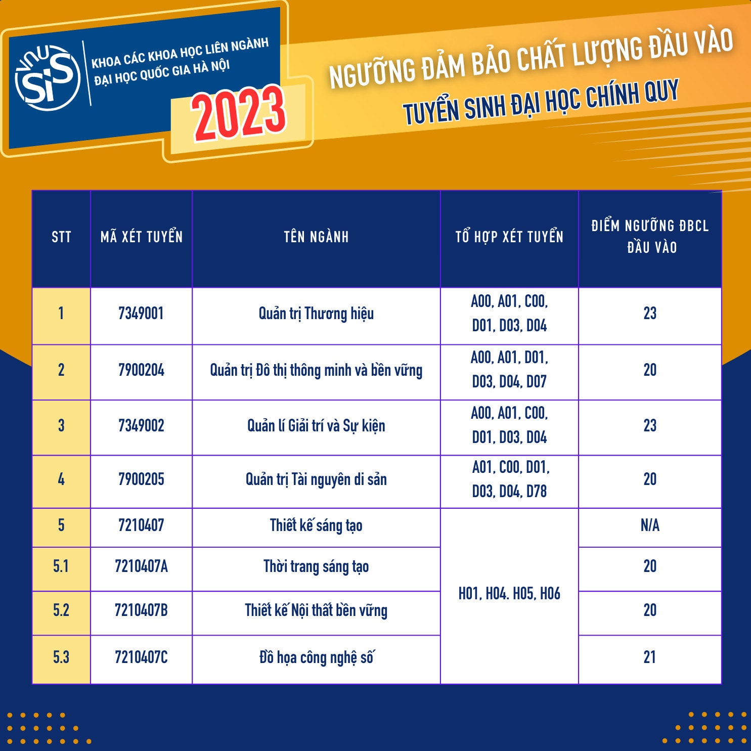 Tổng hợp điểm sàn các trường thuộc ĐH Quốc gia Hà Nội năm 2023 -0
