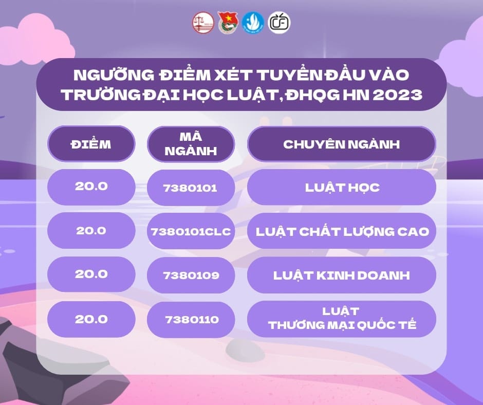 Tổng hợp điểm sàn các trường thuộc ĐH Quốc gia Hà Nội năm 2023 -0