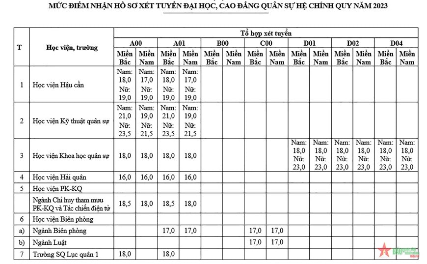 Điểm sàn xét tuyển vào các trường quân đội năm 2023 -0