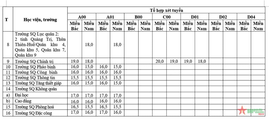 Điểm sàn xét tuyển vào các trường quân đội năm 2023 -0