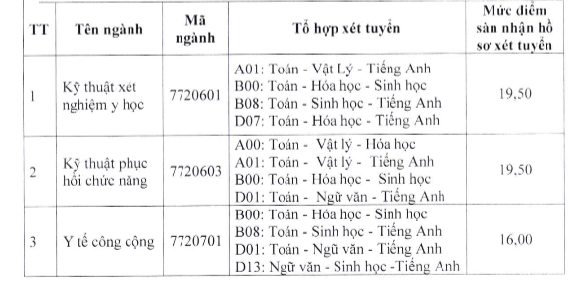 Nhiều trường đại học Y dược công bố điểm sàn năm 2023 -0