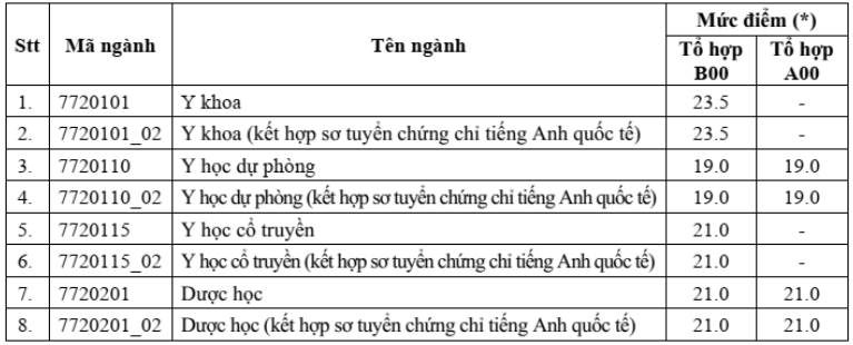 Nhiều trường đại học Y dược công bố điểm sàn năm 2023 -0