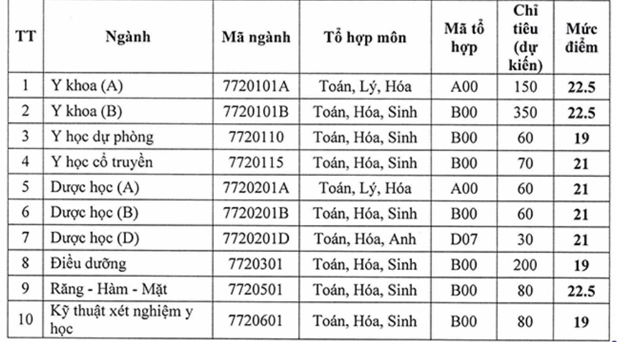 Nhiều trường đại học Y dược công bố điểm sàn năm 2023 -0