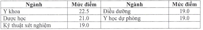 Nhiều trường đại học Y dược công bố điểm sàn năm 2023 -0
