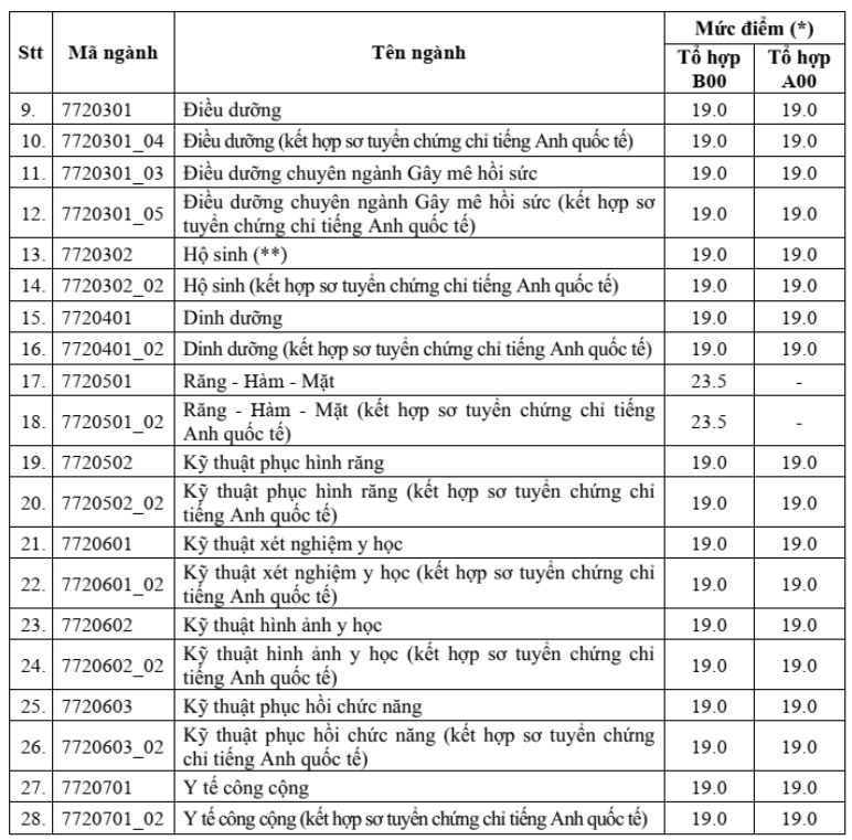 Nhiều trường đại học Y dược công bố điểm sàn năm 2023 -0