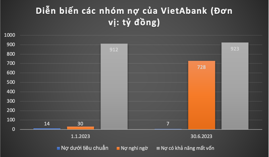 VietABank: Nợ nghi ngờ tăng “phi mã”, ôm khối nợ xấu 500 tỷ từ Vicoland -0
