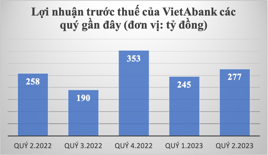 VietABank: Lợi nhuận 6 tháng đầu năm đi lùi, dòng tiền kinh doanh âm hơn 7.000 tỷ đồng -0