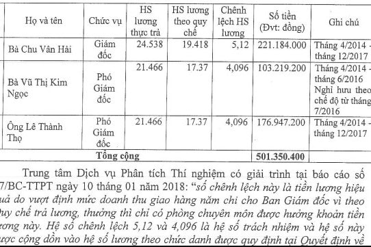 Hai đơn vị trực thuộc chi sai tiền tỷ, Sở Khoa học và Công nghệ TP. Hồ Chí Minh xin không thu hồi -0