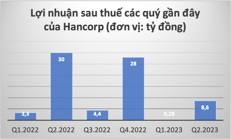 Hancorp: Lợi nhuận sụt giảm hơn 70% so với cùng kỳ, vay nợ tài chính tăng -0