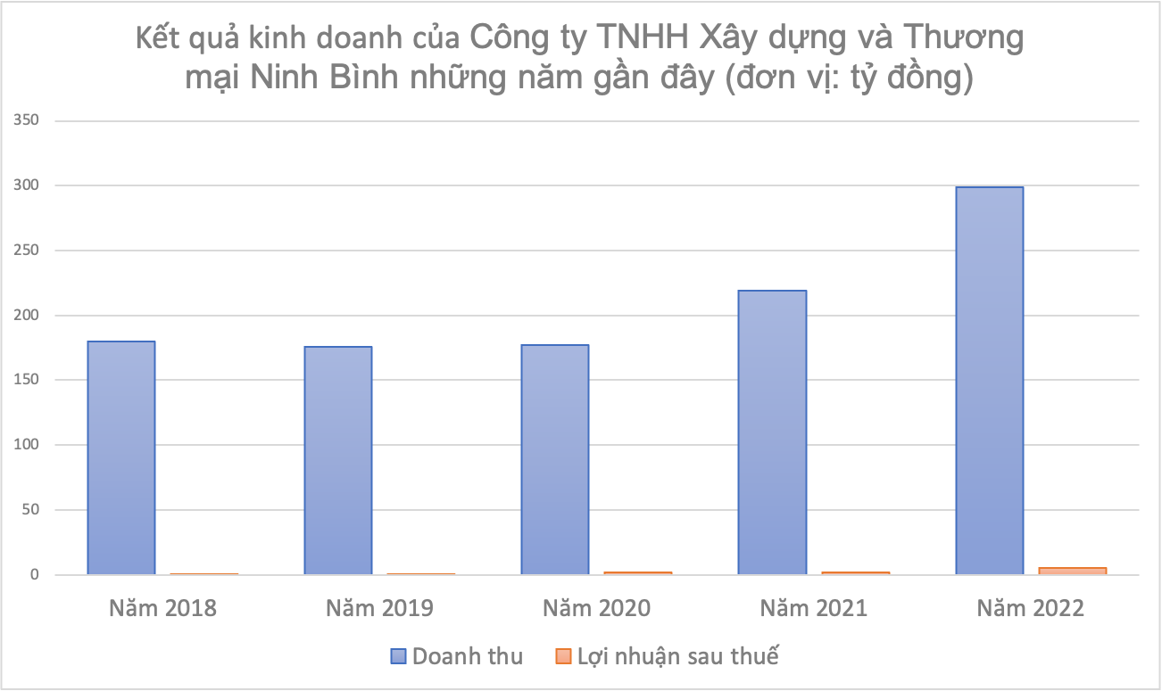 Vĩnh Phúc: Công ty TNHH Xây dựng và Thương mại Ninh Bình gây bất ngờ khi doanh thu mỗi năm hàng trăm tỷ nhưng lợi nhuận “èo uột” -0