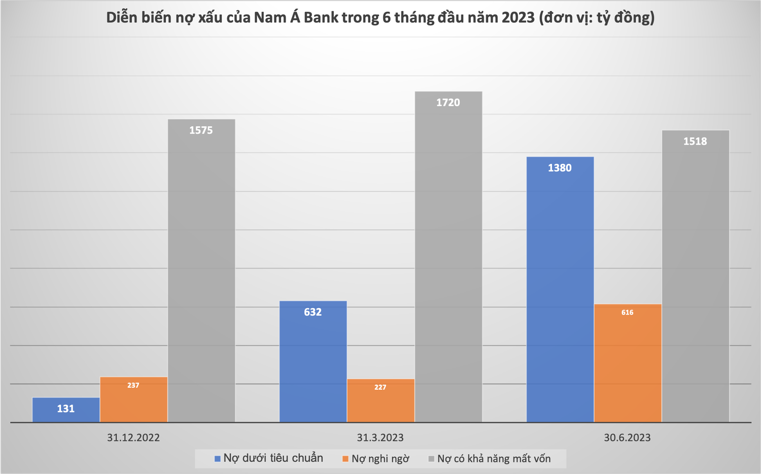 Nam Á Bank báo lãi hơn 1.500 tỷ đồng, nợ xấu “phình to” đột biến -0