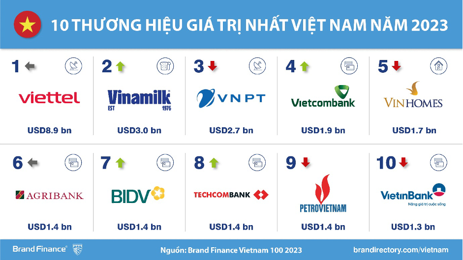 Công bố top 100 thương hiệu giá trị nhất Việt Nam -0
