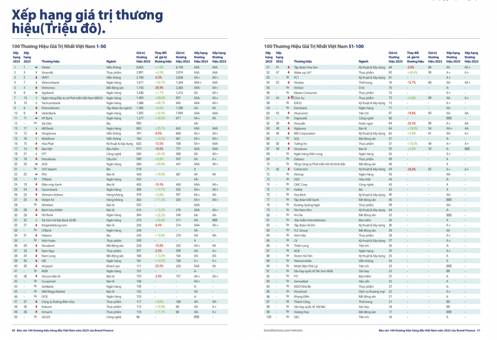 Công bố top 100 thương hiệu giá trị nhất Việt Nam -0