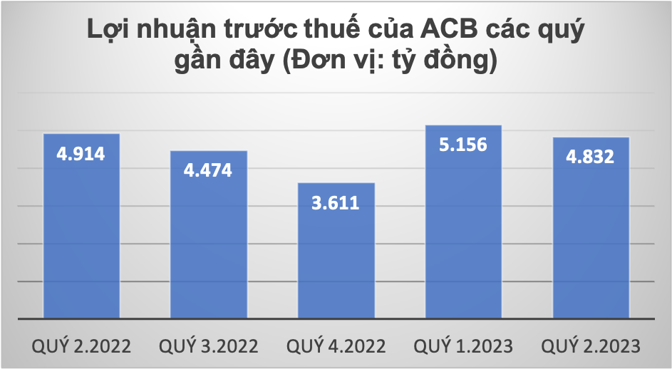 ACB: Lợi nhuận quý 2 đi lùi, nợ xấu tăng vọt sau 6 tháng -0