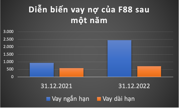 F88: Vay nợ tăng 1.500 tỷ sau một năm, kiếm hàng trăm tỷ từ khách hàng vi phạm điều khoản thanh toán -0