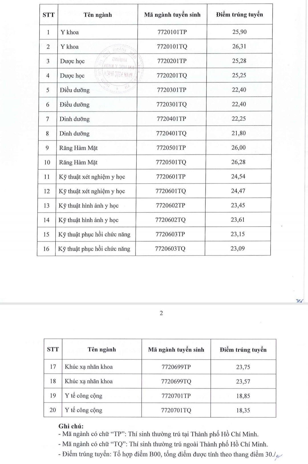 Trường ĐH Y khoa Phạm Ngọc Thạch: Điểm chuẩn ngành y khoa 26,31 điểm -0